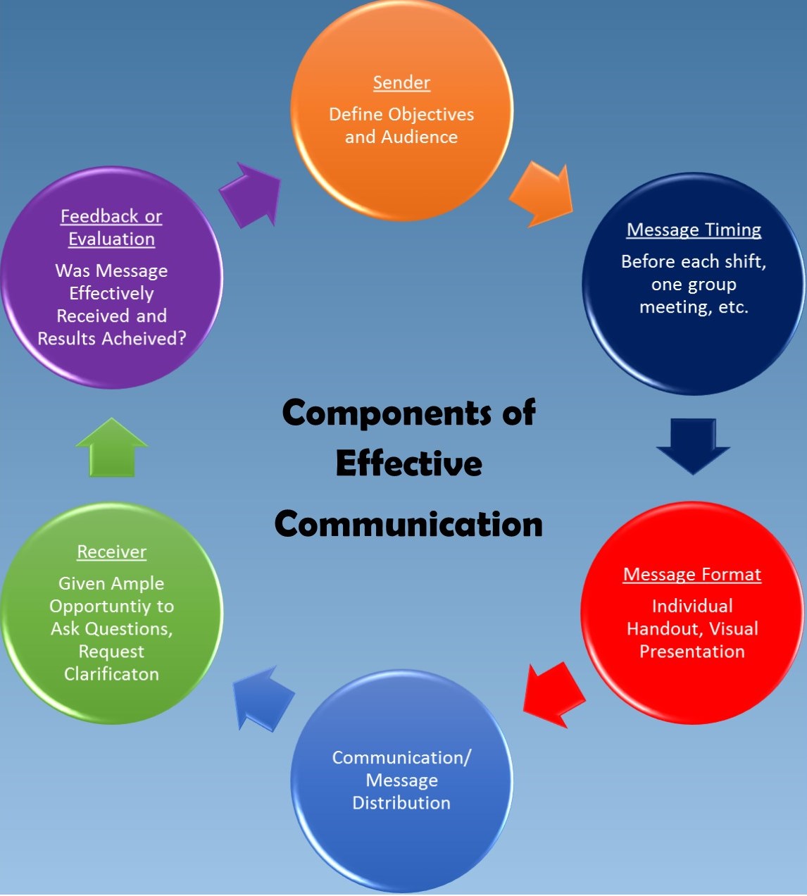 research on effective communication