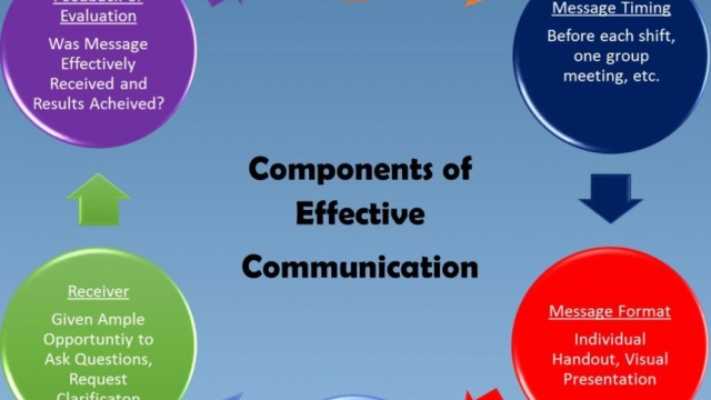 Experiencing Poor Performance and Unmet Goals? Start Striving for Effective Communication